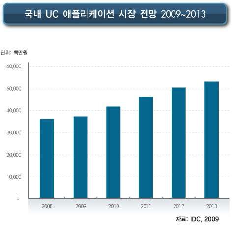 국내 UC 어플리케이션 시장 전망