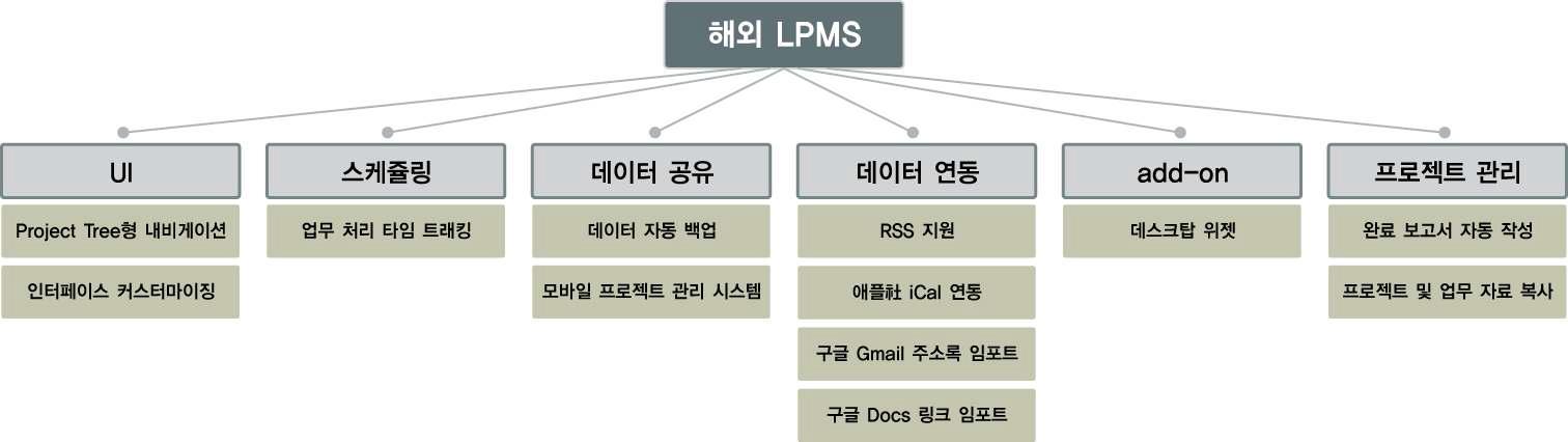 해외 기술 동향