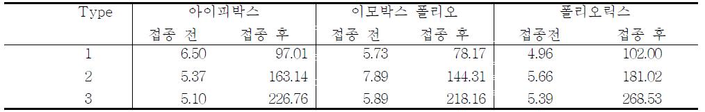 접종 전 후의 항체가