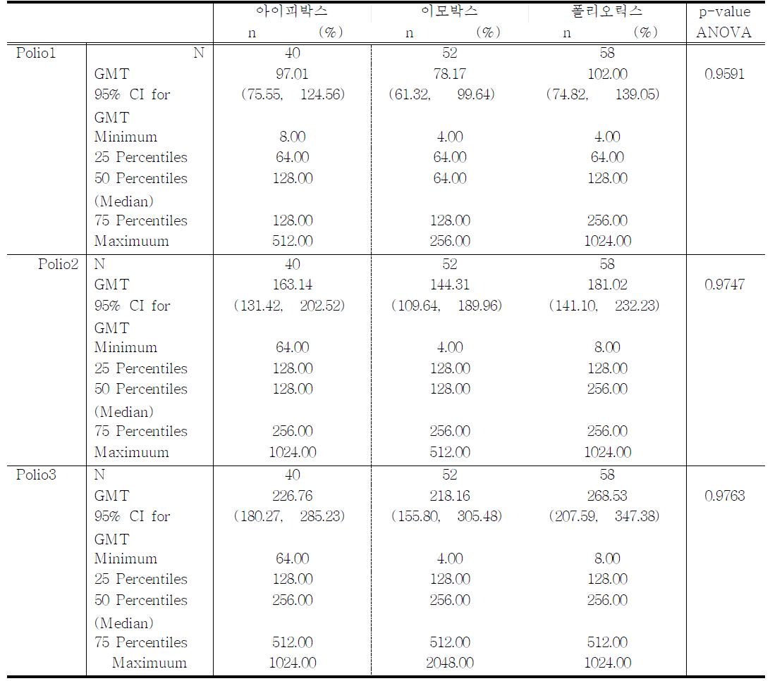 접종후항체가