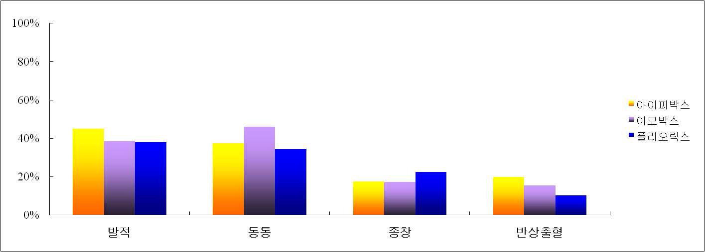 폴리오 백신 접종 후 국소이상 발현율