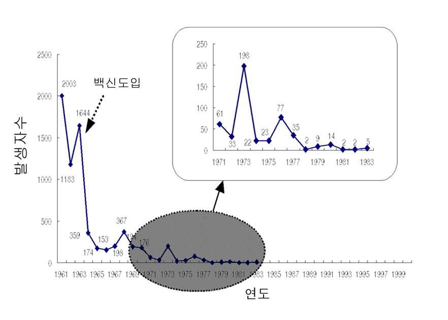 우리나라의 연도별 폴리오 발생현황