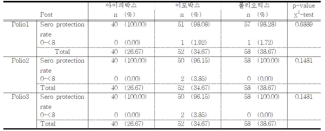 접종후항체생성율