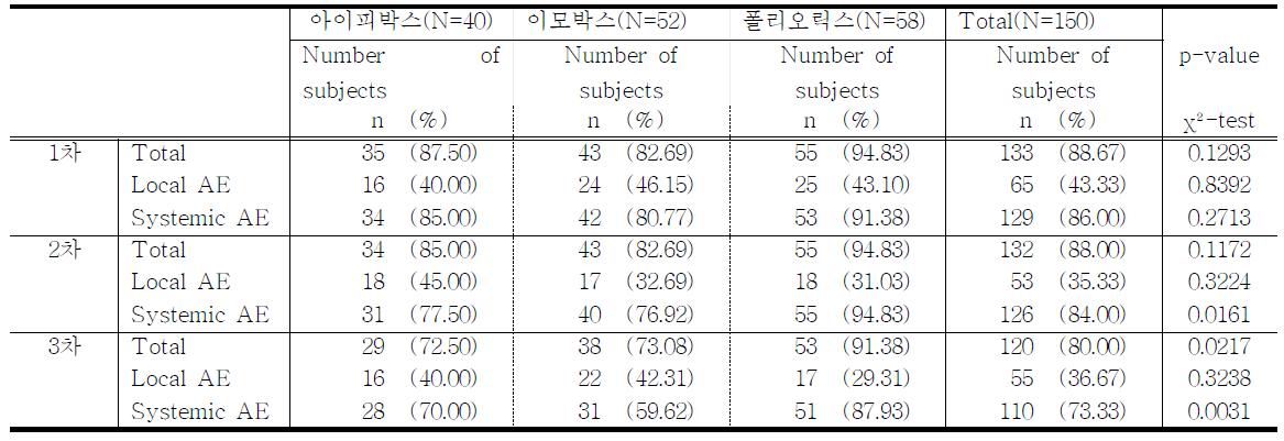 접종 후 국소 및 전신 이상반응 발현율