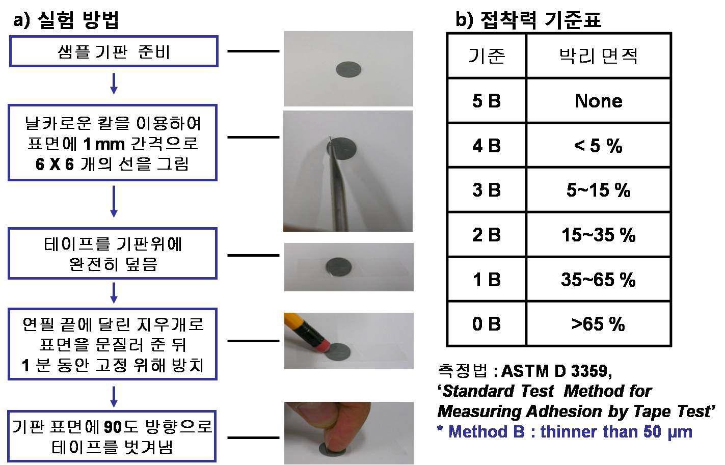 a) Tape test 실험방법 모식도 및 b) 박리면적에 따른 접착력 기준표