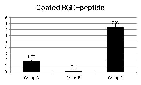 초음파 처치 후 각 구현된 표면 별 RGD Peptide의 평균 코팅량(n=10)