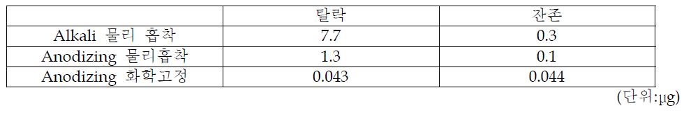 각 구현된 표면별 초음파 처치 후 탈착량과 잔존량 (n=10)