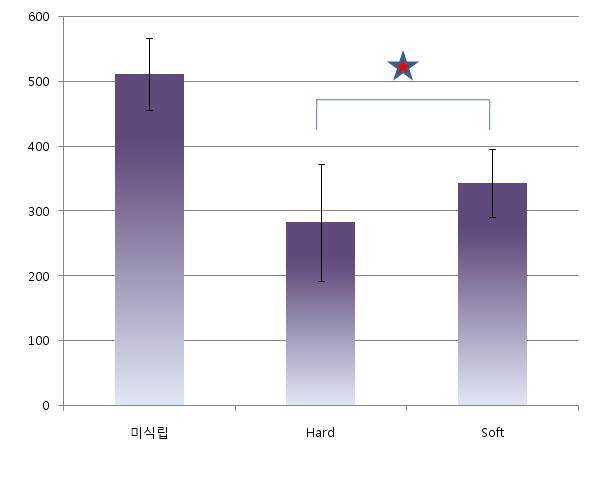 양극산화 표면에 RGD-peptide를 물리 흡착한 경우 골질에 따른 식립 후 잔존량