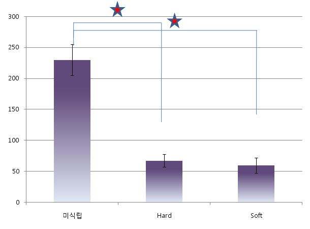 양극산화 표면에 RGD-peptide를 화학적으로 고정하고 골질별로 식립 후 잔존량