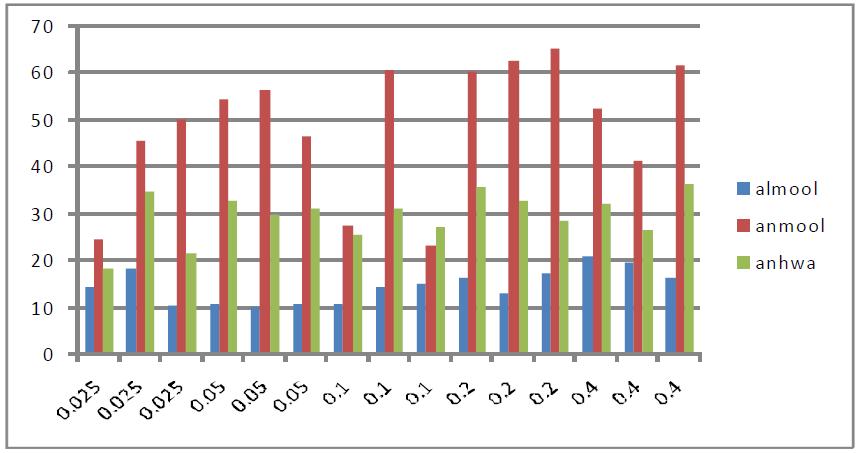 각 농도별, 코팅 방법별 접촉각 측정 결과(각 농도별 n=3)