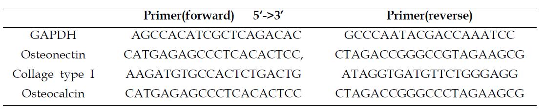 RT-PCR primer sequence of bone forming related gene .