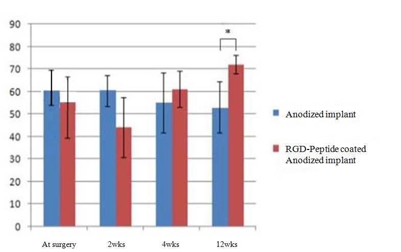 Mean ISQ by period. At 12 weeks there was a statistical significance(P<0.05).