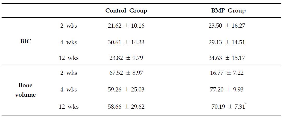 Means and SD of BIC and Bone volume(%)