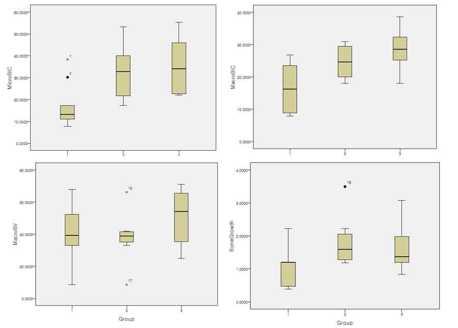 조직 시편을 통한 임플란트 주위 골 융합 및 골 결손부 평가 결과 (1: control, 2 Physical coating, 3 Chemical coating)