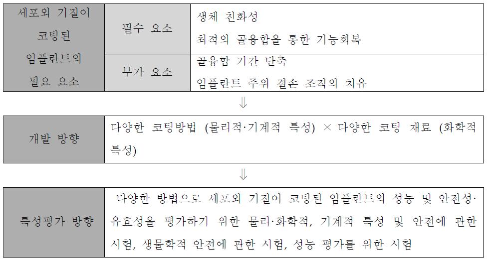 세포외 기질이 코팅되어 있는 임플란트에 요구되는 요소 및 특성 평가 방향