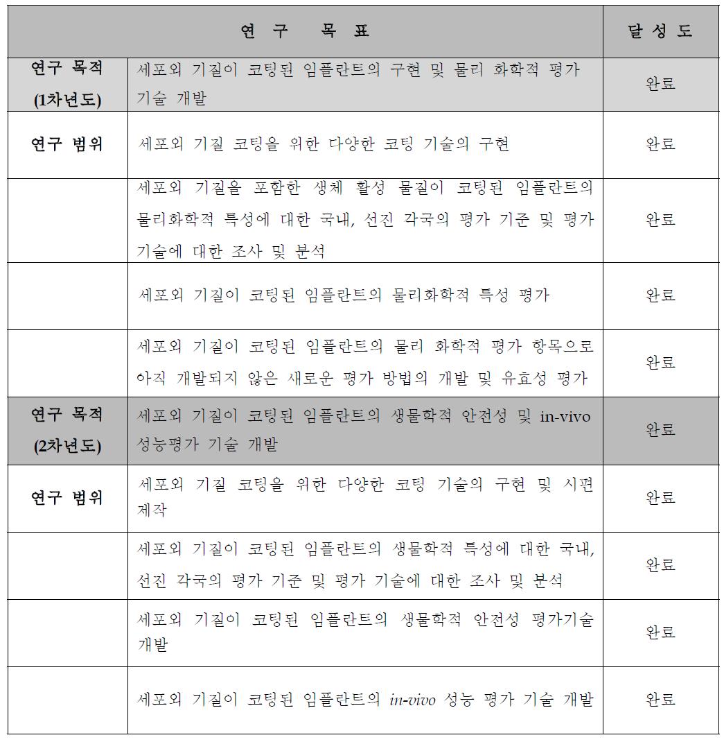 연구개발과제의 목표달성도