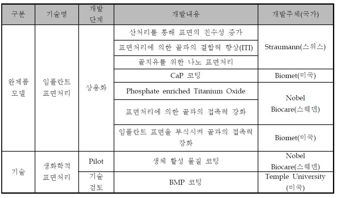 해외 주요국의 기술개발 현황