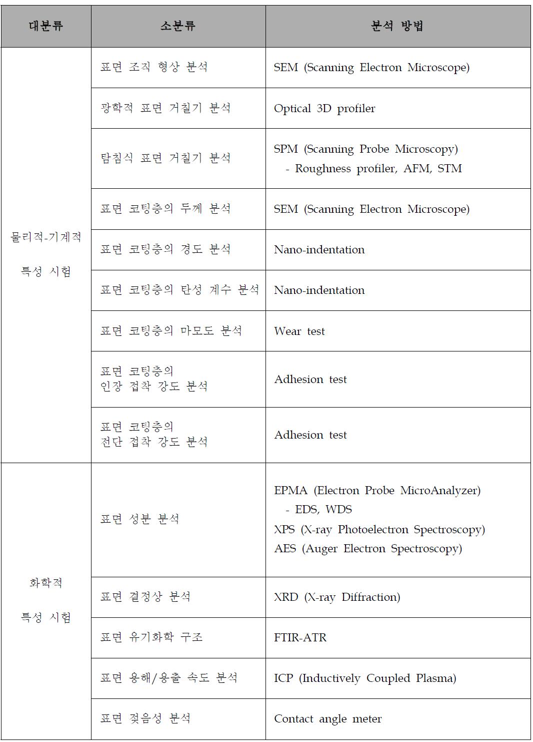 임플란트 표면의 특성 평가를 위해 검토된 이화학적 시험법