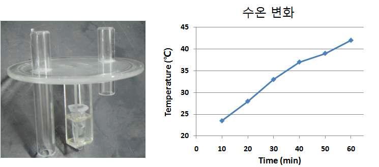 실험할 시편을 장착한 실험장치의 모습과 초음파 장치에 의해 상승되는 온도 그래프