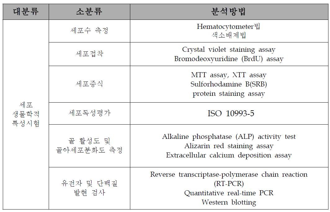 세포생물학적 평가 항목 개발 및 분석 방법