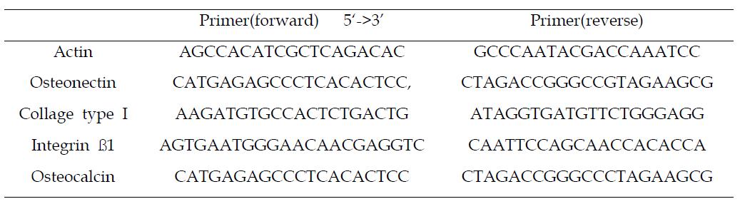 RT-PCR primer sequence of bone forming related gene