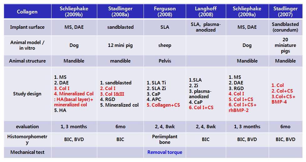 최근 문헌에서 보고하는 동물실험 방법 (세포외 기질이 코팅된 임플란트의 평가)