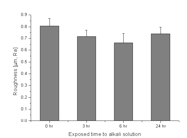 수산화 나트륨으로 타이타늄 표면을 처치한 시간에 따른 표면의 거칠기 분석 초기에는 아무런 처치를 하지 않은 타이타늄의 산화막이 녹으면서 거칠기가 감소하다가 6시간이 지나면서 다시 거칠기가 증가되는 모습을 보이고 있다.