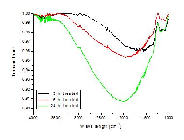 수산화 나트륨 처리된 시편에 형성된 수상화기의 특성 평가를 위한 FT-IR 분석