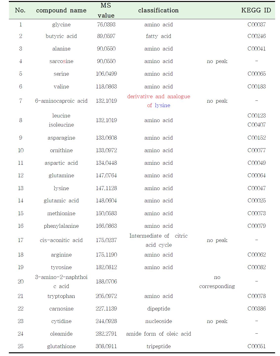 List of endogenous metabolites of targeted profiling in water phase