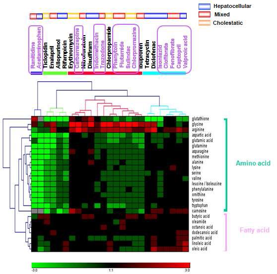 Hierarchical clustering of 25 targeted metabolites