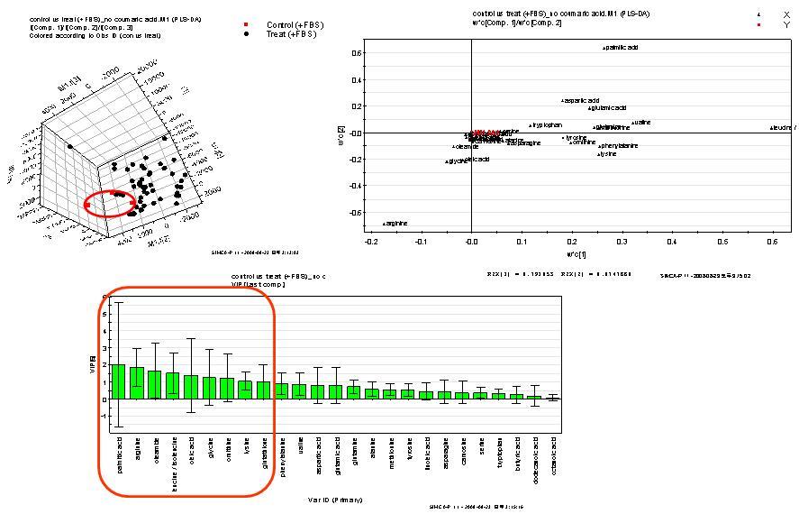 PLS-DA analysis for targeted profiling of endogenous metaboltes compared to (+) FBS control in drugs (n=3); score plot (up left), loading plot (up right), VIP value (down).