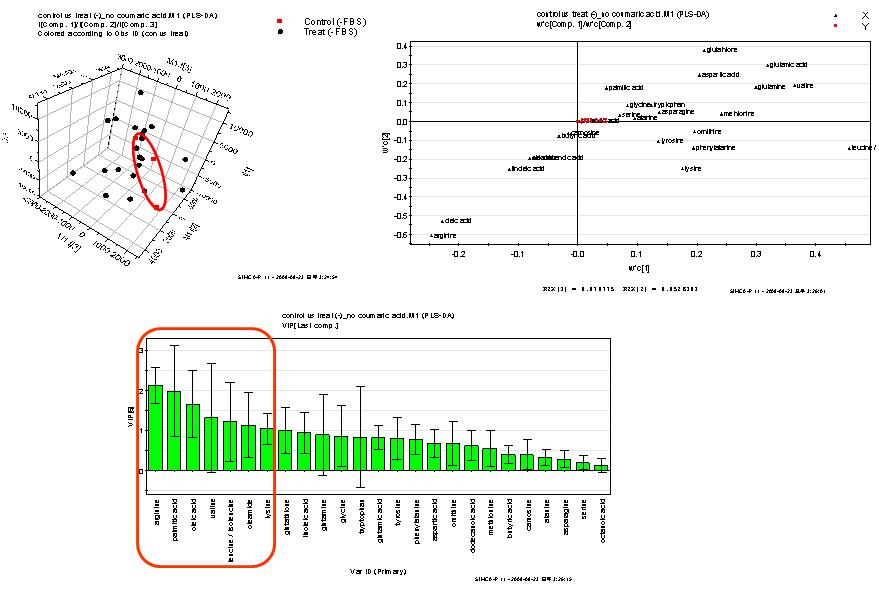 PLS-DA analysis for targeted profiling of endogenous metaboltes compared to (-) FBS control in drugs (n=3); score plot (up left), loading plot (up right), VIP value (down).