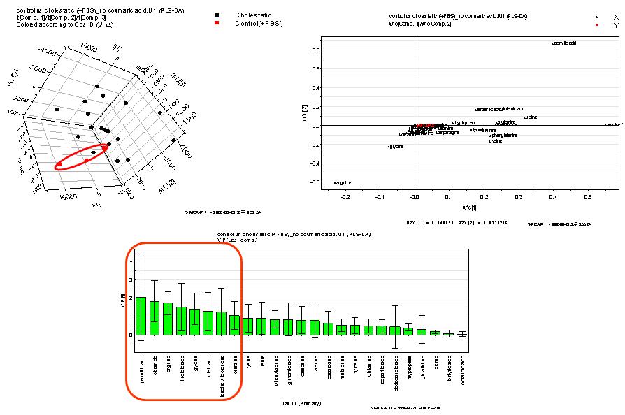 PLS-DA analysis for targeted profiling of endogenous metaboltes compared to control in cholestatic pattern drugs (n=3); score plot (up left), loading plot (up right), VIP value (down).