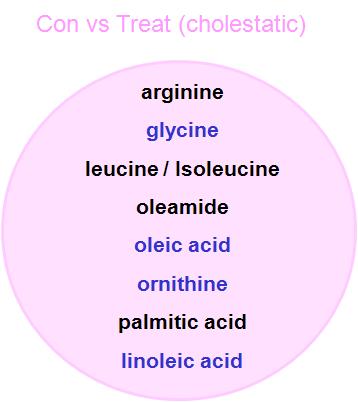 Predictors of drug response for cholestatic pattern