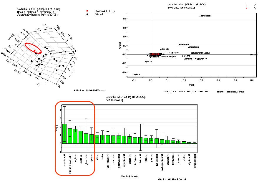 PLS-DA analysis for targeted profiling of endogenous metaboltes compared to (+) FBS control in mixed pattern drugs (n=3); score plot (up left), loading plot (up right), VIP value (down).