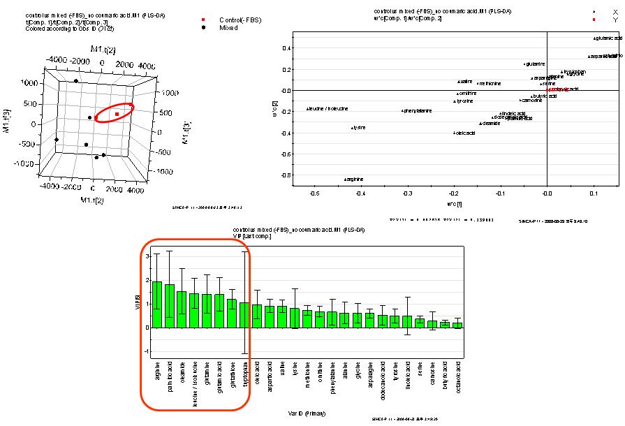 PLS-DA analysis for targeted profiling of endogenous metaboltes compared to (-) FBS control in mixed pattern drugs (n=3); score plot (up left), loading plot (up right), VIP value (down).