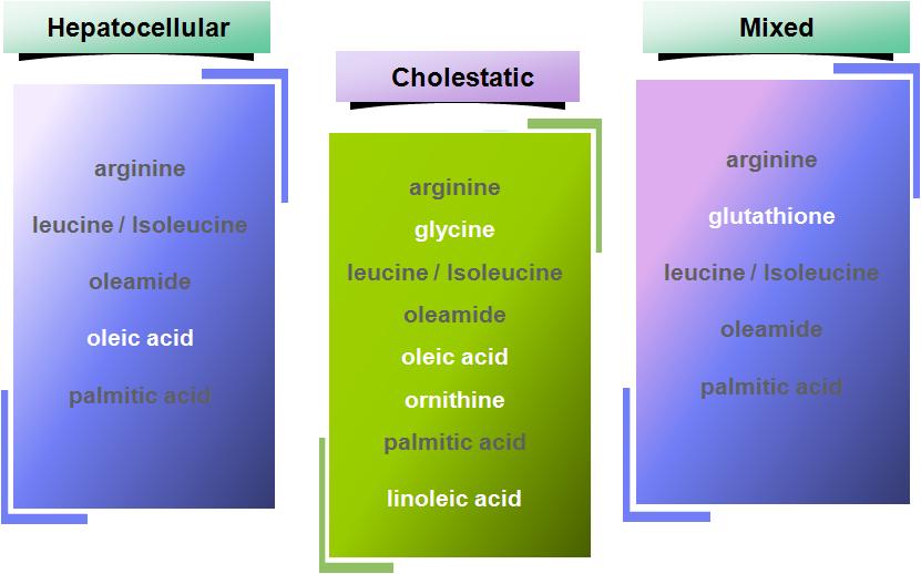 Predictors of drug response for pattern of liver injury