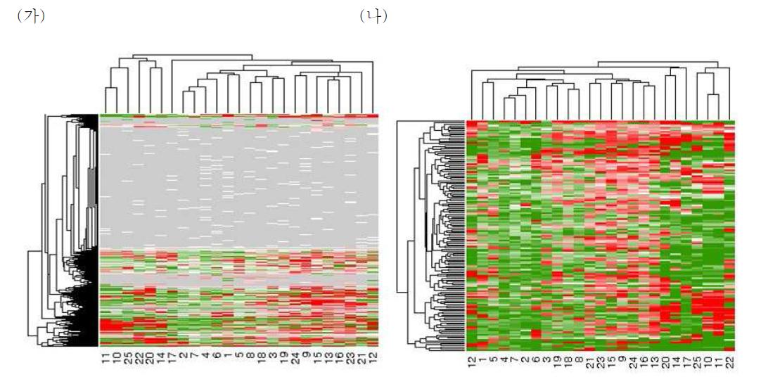 (가)총 25개의 약물 반응 중 최소 한번 이상 DEPs으로 뽑힌 단백질들의 발현양에 대한 clustering 결과 (나)총 25개의 약물 반응 중 20번이상 DEPs으로 뽑힌 단백질들의 발현양에 대한 clustering 결과. x축: 약물번호, y축: 단백질