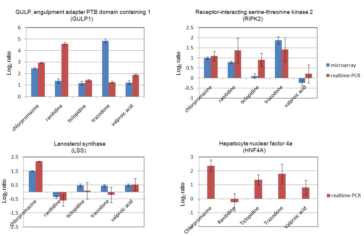 PLS-DA analysis for global profiling of human primary hepatocytes extract treated 5 drugs in water phase (left) and organic phase (right).