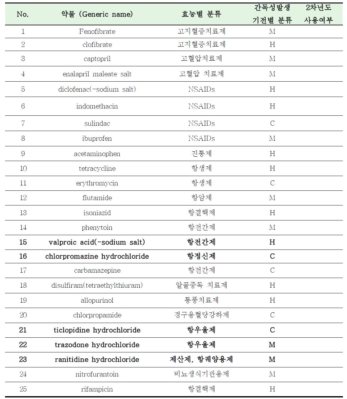 실험약물 25종의 효능과 간독성발생기전에 따른 분류