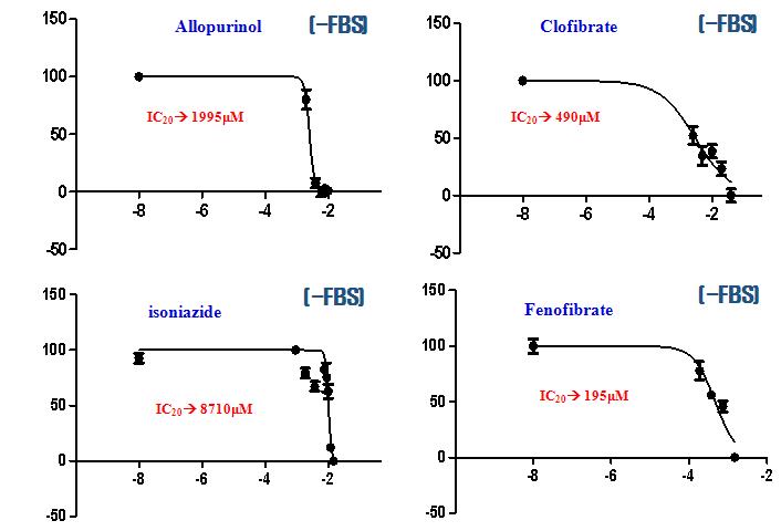 IC20 of 25 drugs for hepatotoxicity in primary hepatocytes