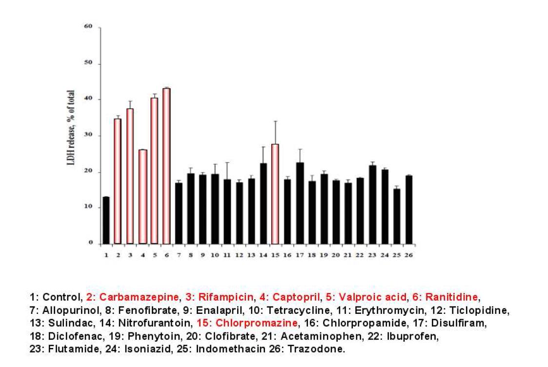 LDH release assay of 25 drugs