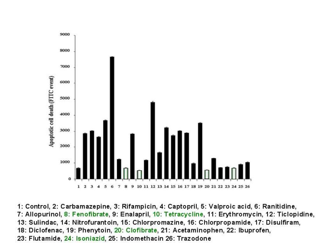 Apoptotic cell death assay of 25 drugs