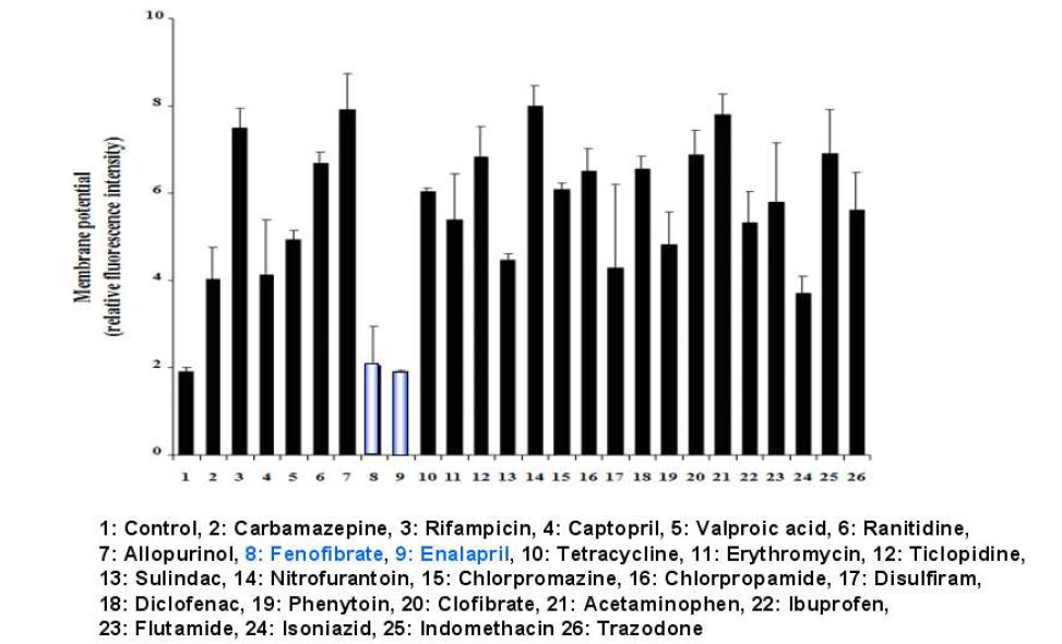 Mitochondria membrane potential measurement of 25 drugs