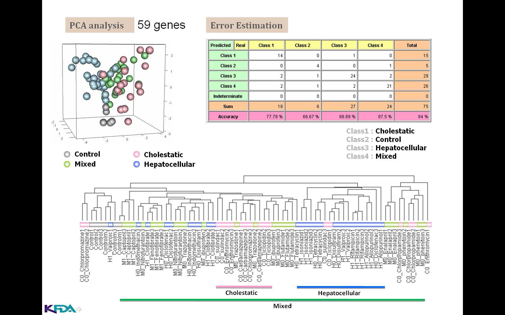 간독성 type 구분 classifier의 유전자 발현 양상에 따른 clustering 및 PCA 분석