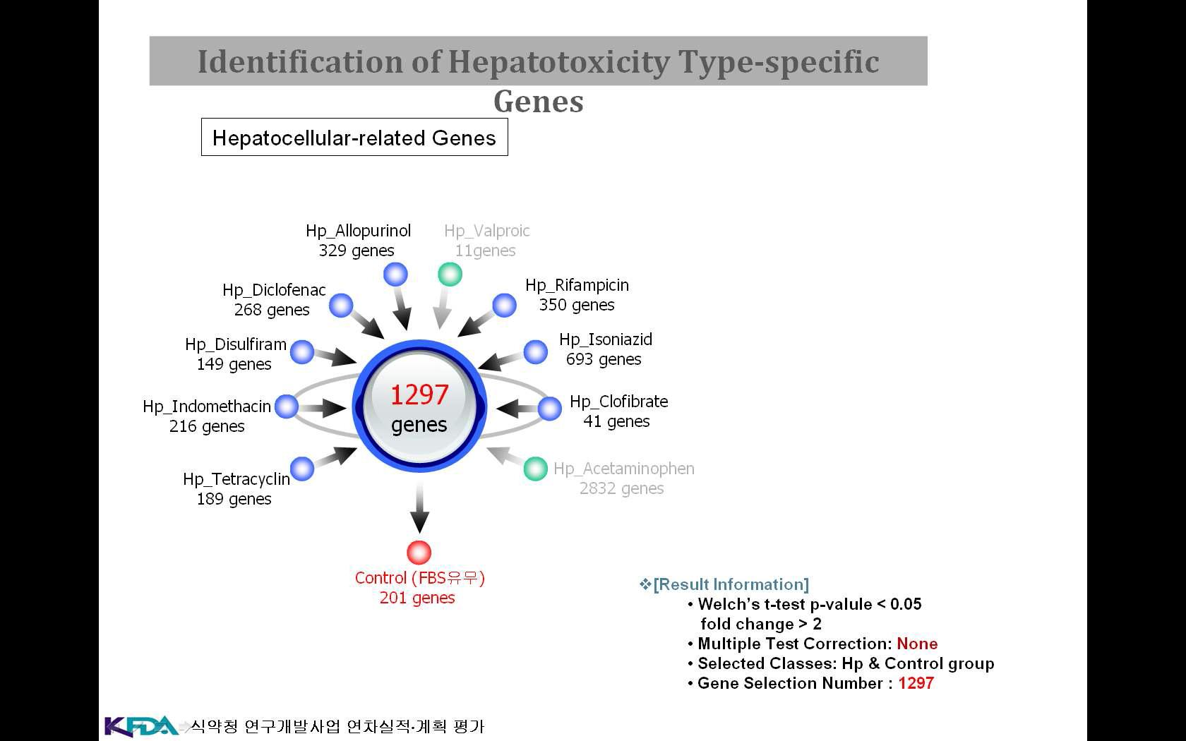 Hepatocellular 관련 유의발현 유전자