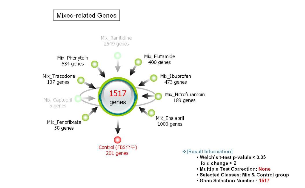 Mixed type 관련 유의발현 유전자