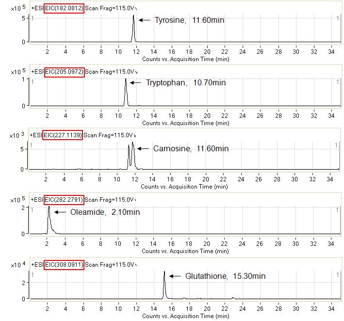 EIC chromatogram of endogenous metabolites detected in water phase