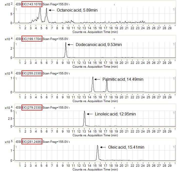 EIC chromatogram of endogenous metabolites detected in organic phase