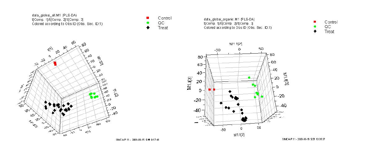 PLS-DA analysis for global profiling of primary hepatocyte cell extract treated 25 drugs in water phase (left) and organic phase (right). Control means (-) FBS control sample and (+) FBS control sample. Treat means samples treated by 25 drugs respectively. QC means 5 quality control samples used by global profiling.